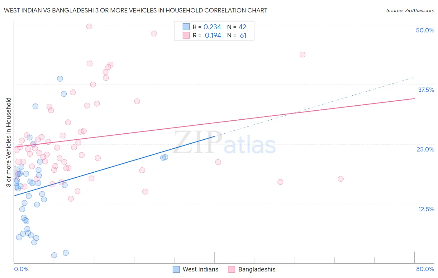 West Indian vs Bangladeshi 3 or more Vehicles in Household