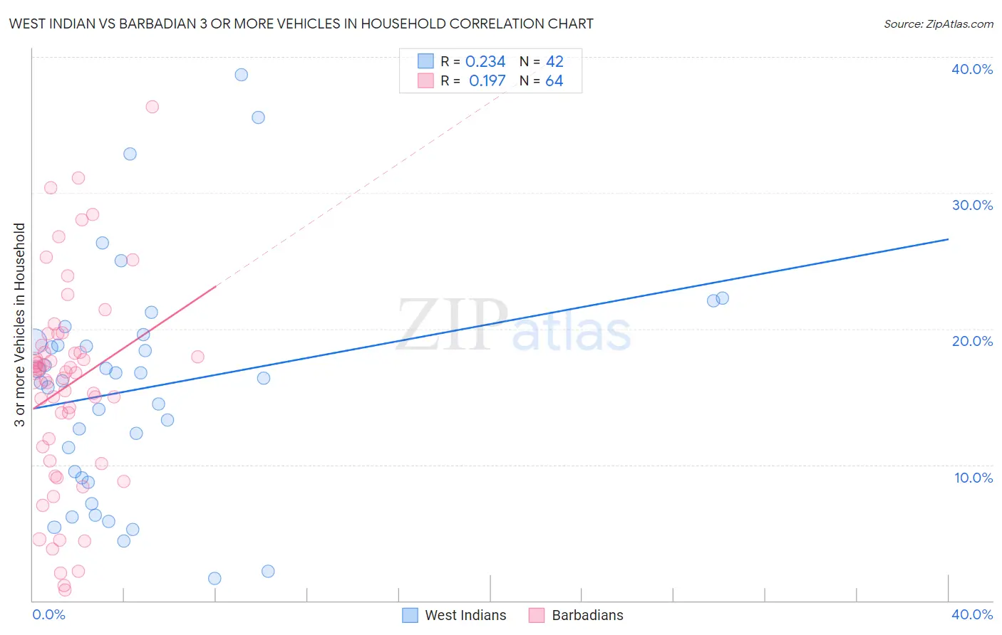 West Indian vs Barbadian 3 or more Vehicles in Household