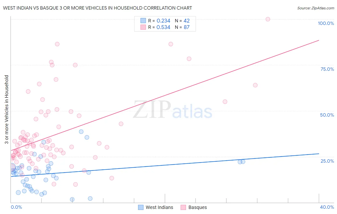 West Indian vs Basque 3 or more Vehicles in Household