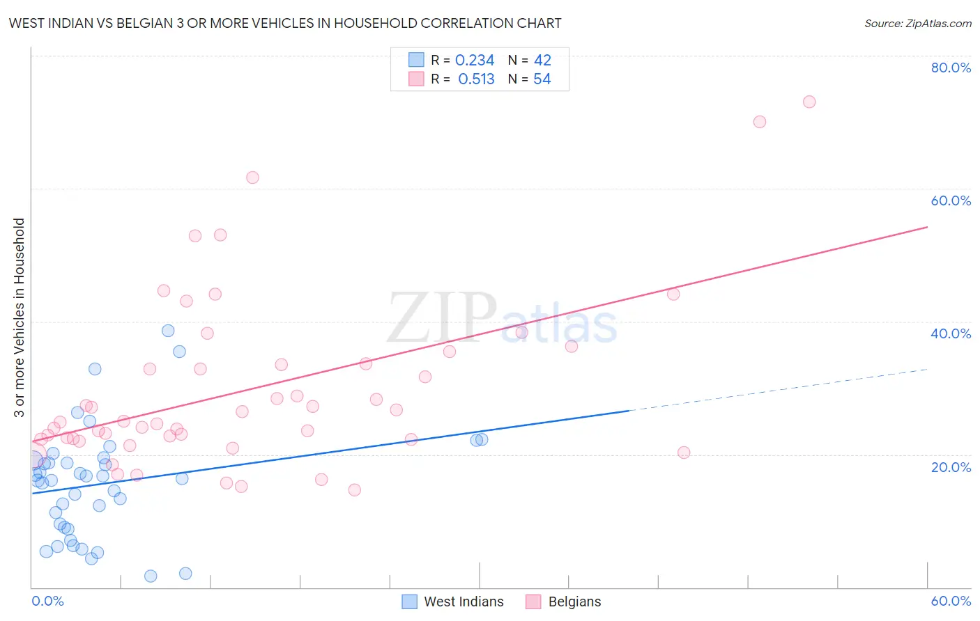 West Indian vs Belgian 3 or more Vehicles in Household