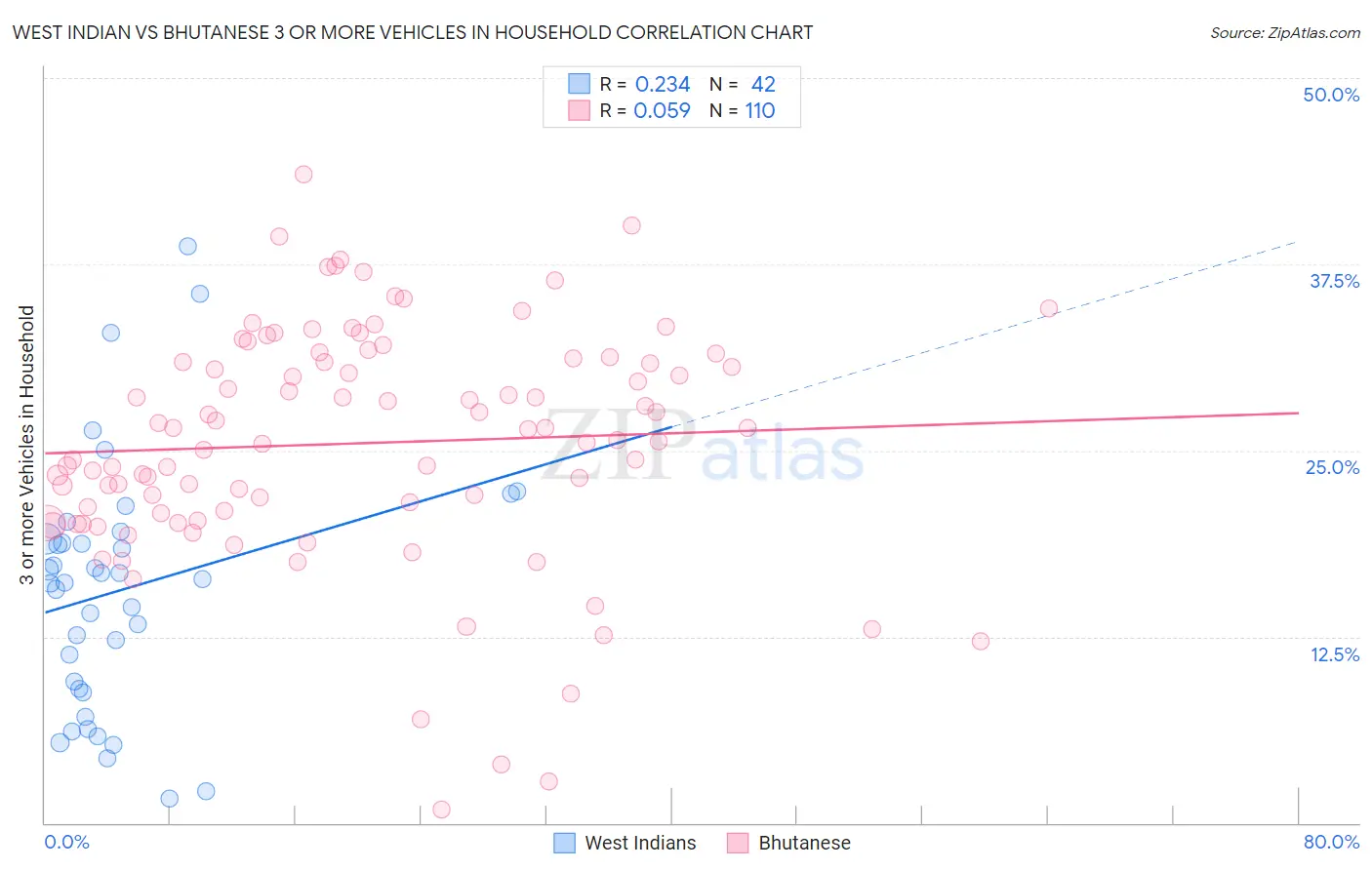 West Indian vs Bhutanese 3 or more Vehicles in Household