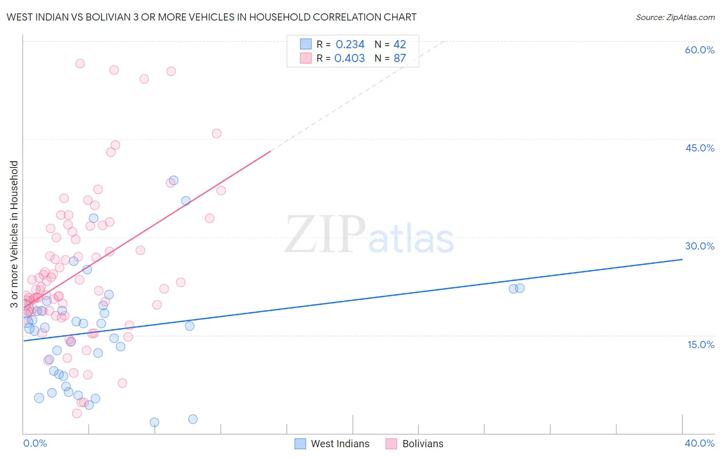 West Indian vs Bolivian 3 or more Vehicles in Household