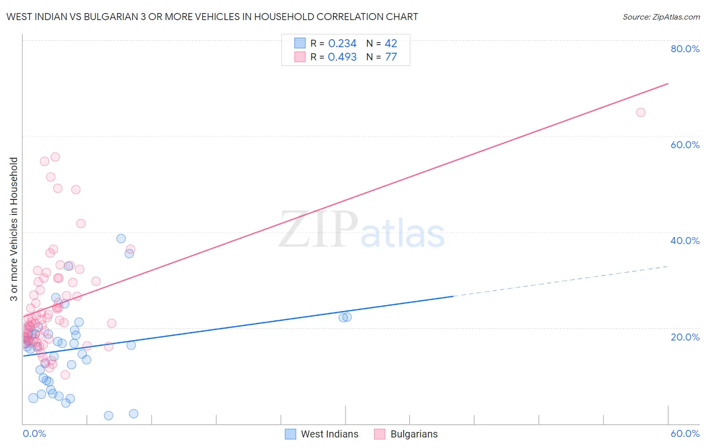West Indian vs Bulgarian 3 or more Vehicles in Household