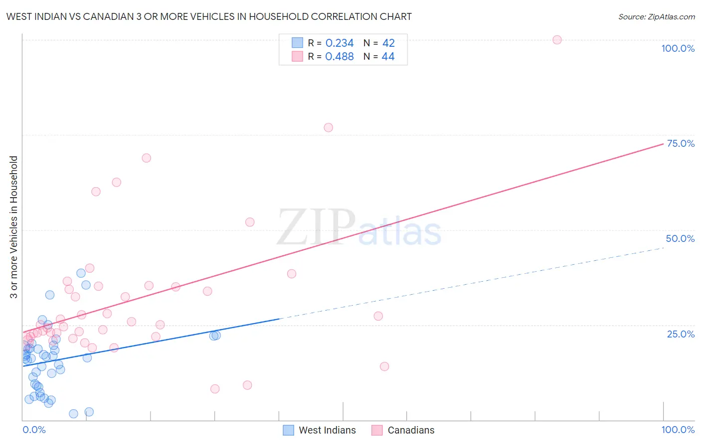 West Indian vs Canadian 3 or more Vehicles in Household