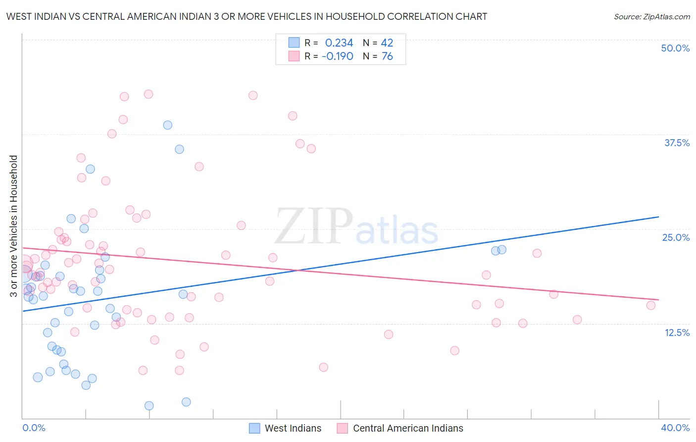 West Indian vs Central American Indian 3 or more Vehicles in Household