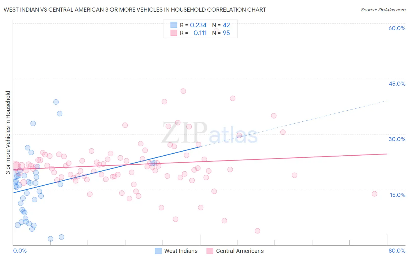 West Indian vs Central American 3 or more Vehicles in Household