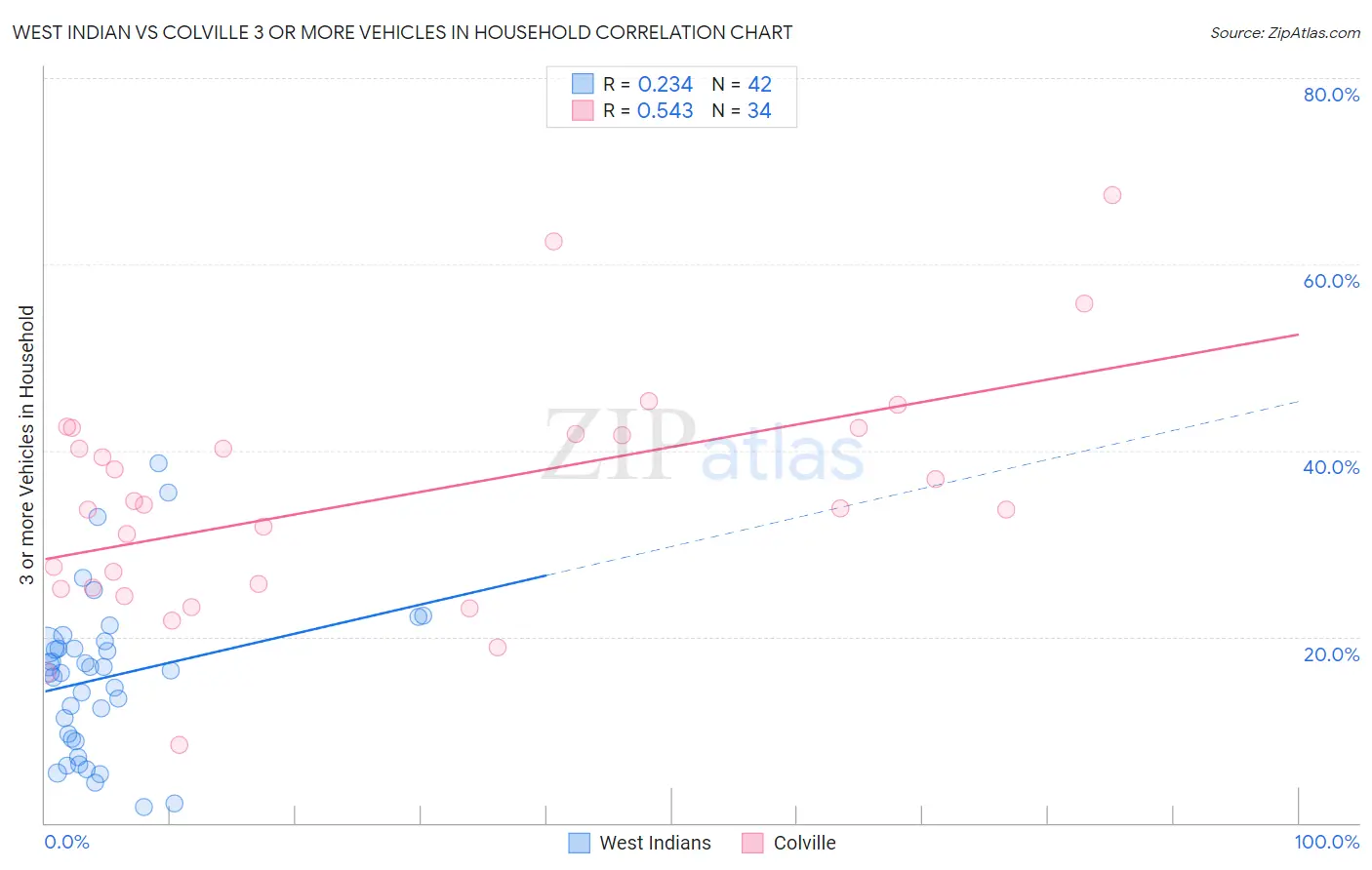 West Indian vs Colville 3 or more Vehicles in Household