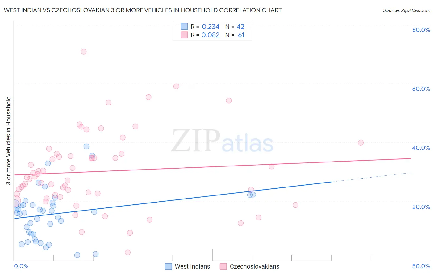 West Indian vs Czechoslovakian 3 or more Vehicles in Household