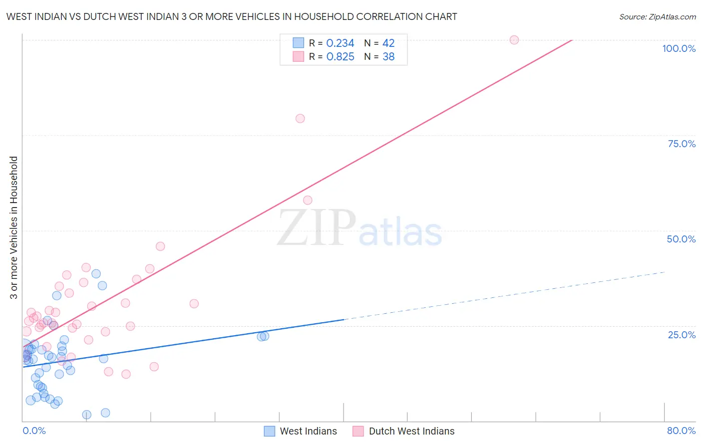 West Indian vs Dutch West Indian 3 or more Vehicles in Household