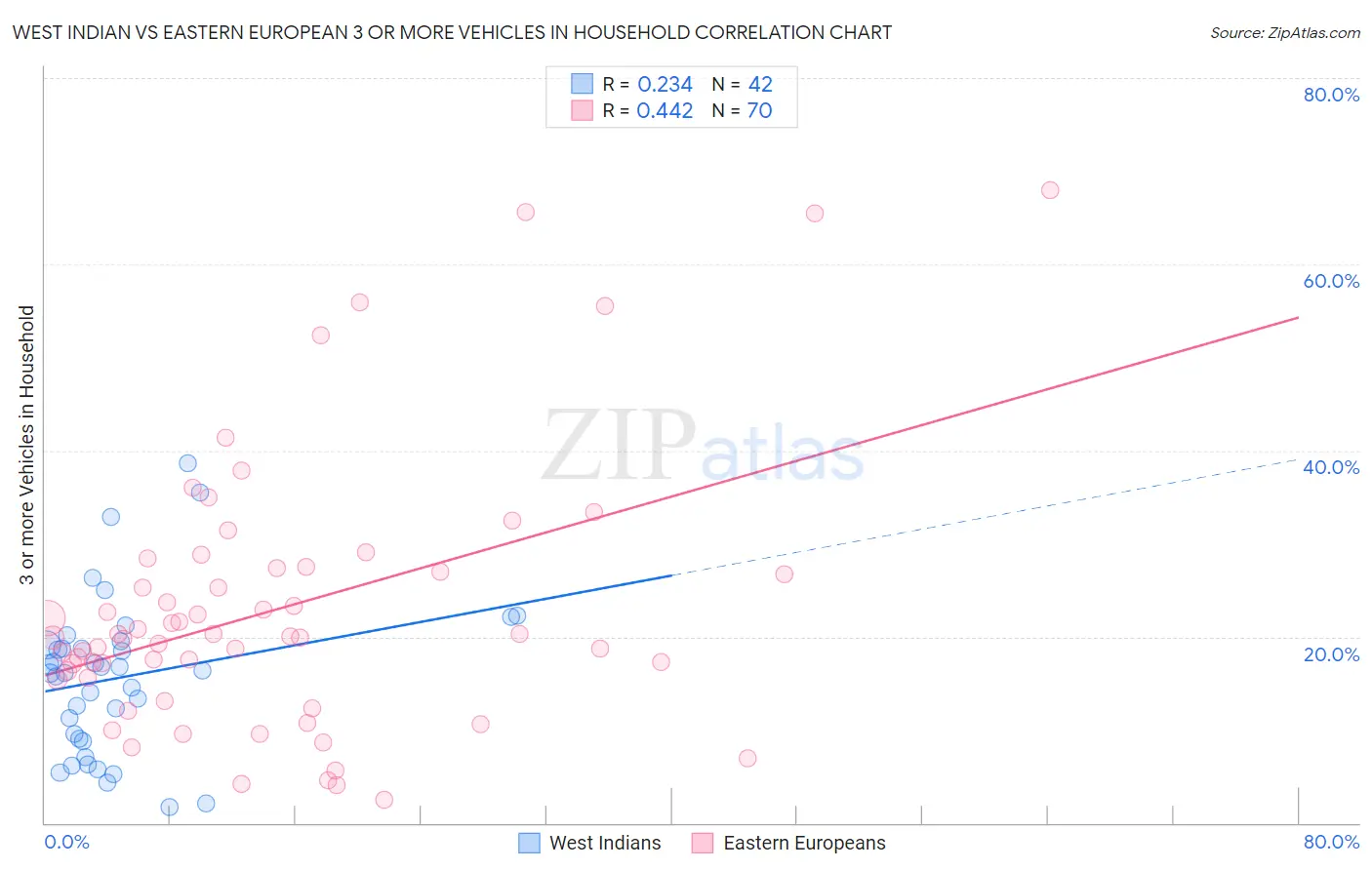 West Indian vs Eastern European 3 or more Vehicles in Household