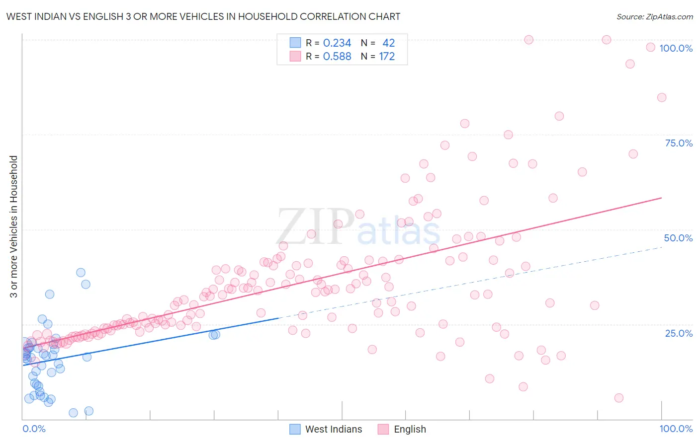 West Indian vs English 3 or more Vehicles in Household