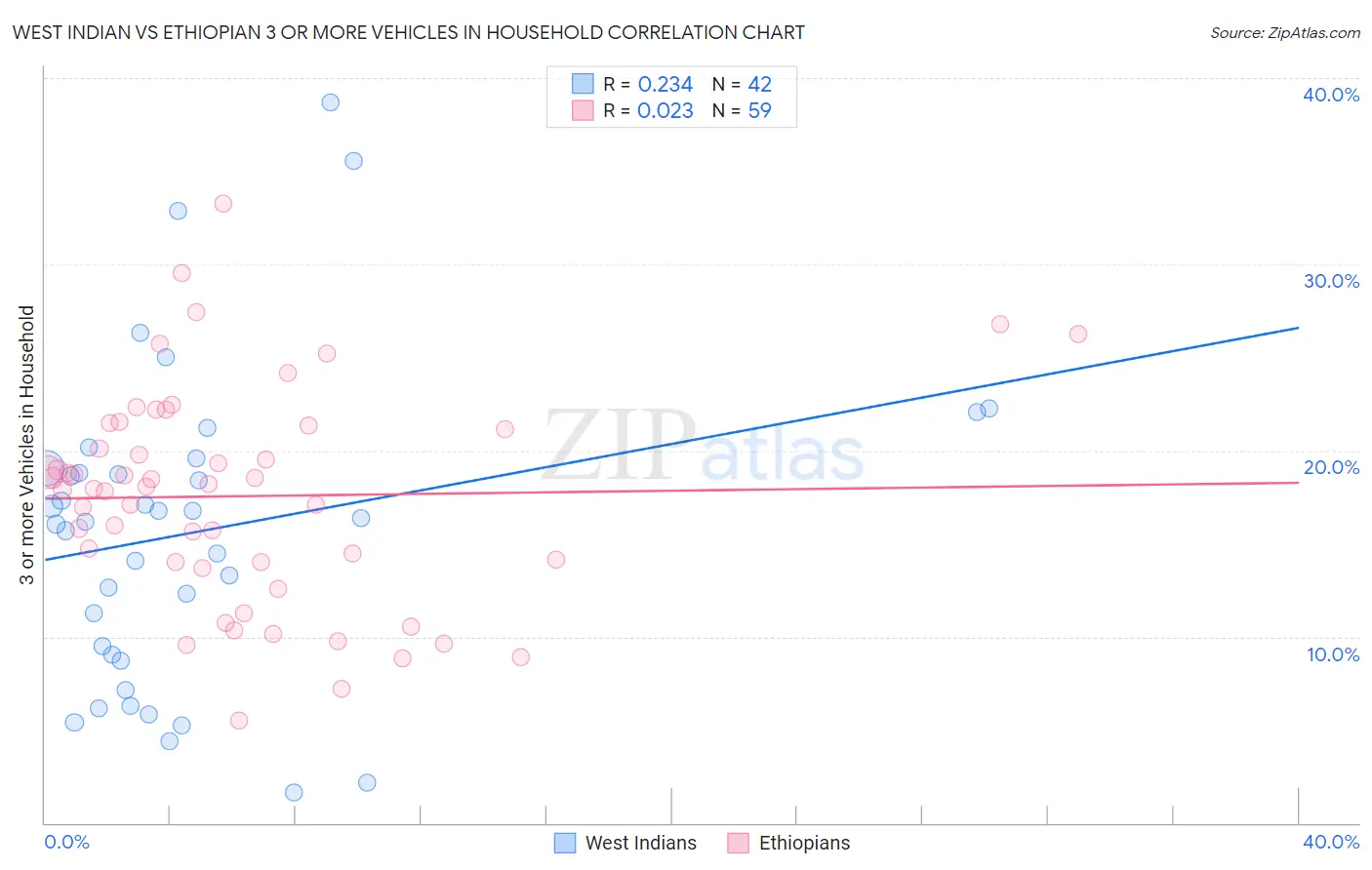 West Indian vs Ethiopian 3 or more Vehicles in Household
