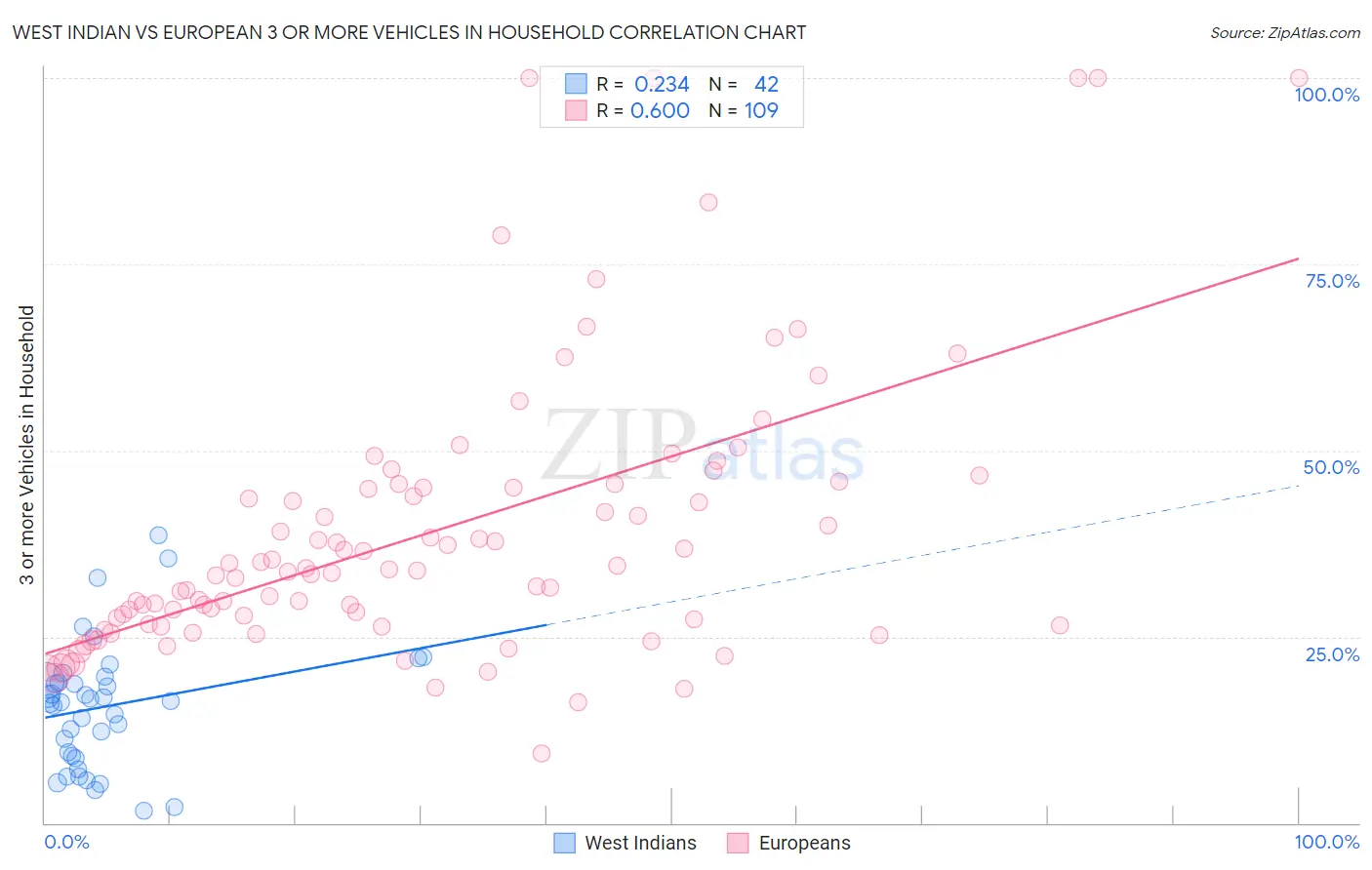 West Indian vs European 3 or more Vehicles in Household