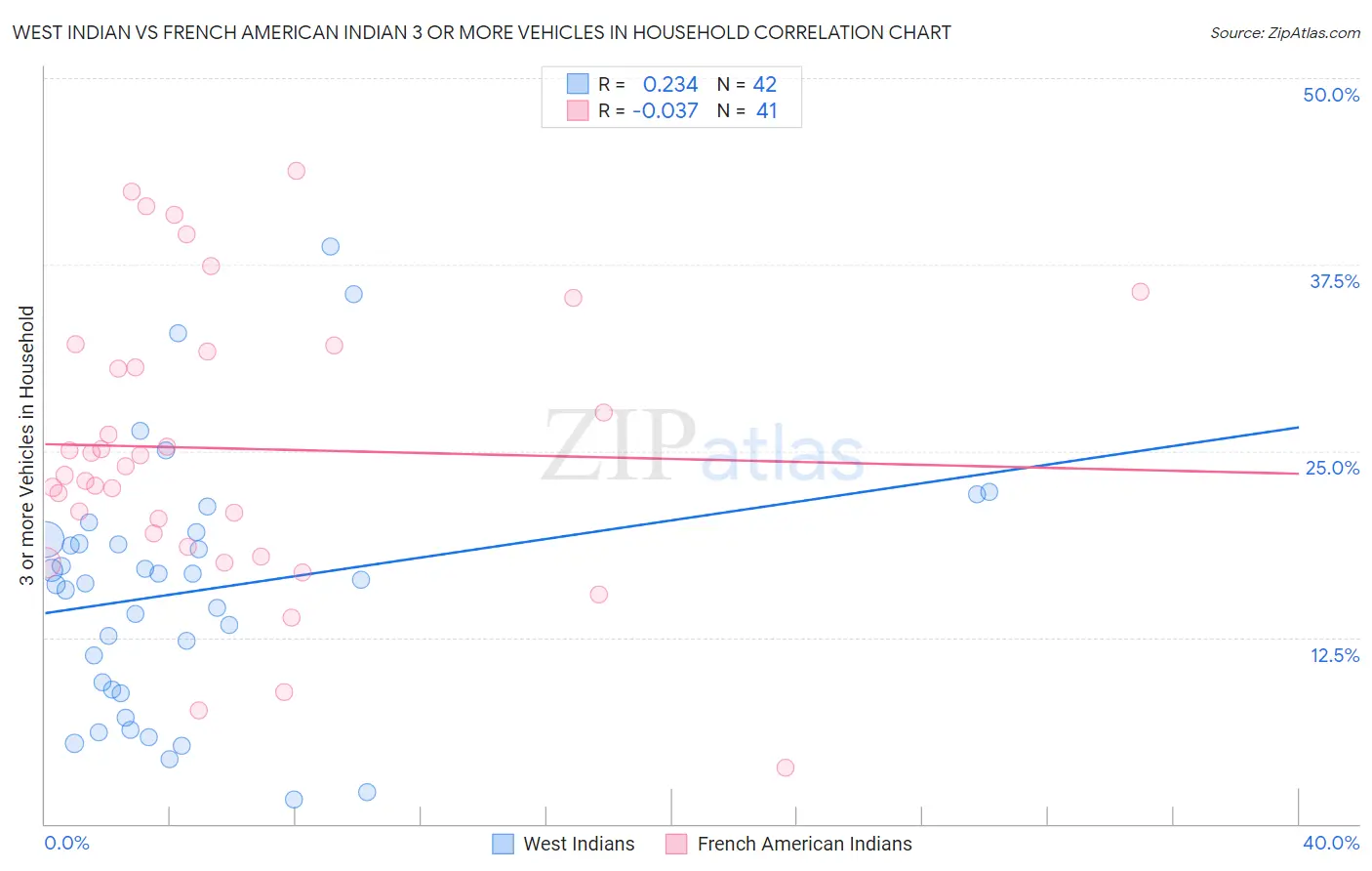 West Indian vs French American Indian 3 or more Vehicles in Household
