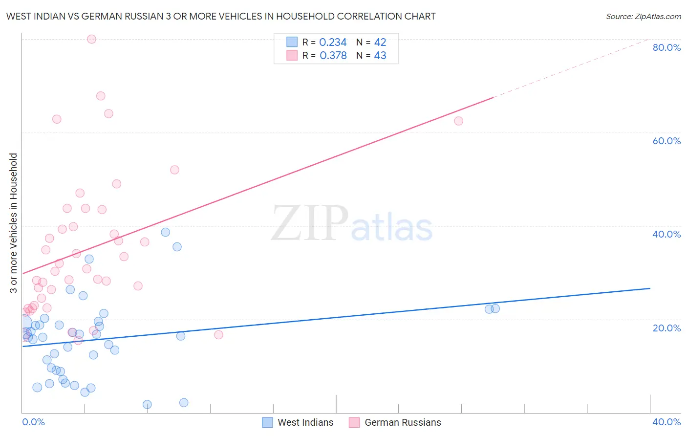 West Indian vs German Russian 3 or more Vehicles in Household