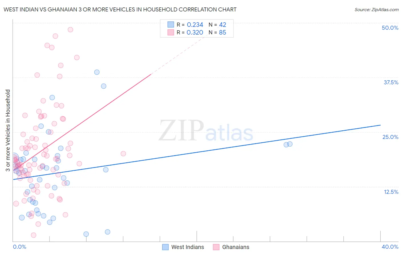 West Indian vs Ghanaian 3 or more Vehicles in Household