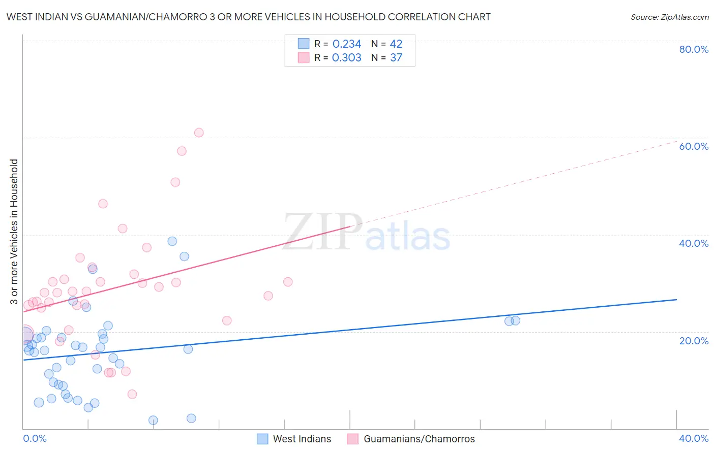 West Indian vs Guamanian/Chamorro 3 or more Vehicles in Household