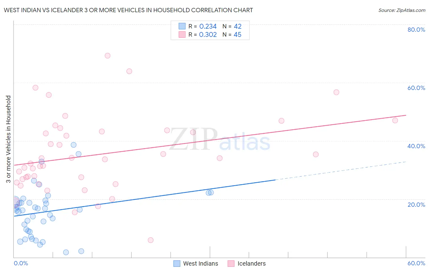 West Indian vs Icelander 3 or more Vehicles in Household