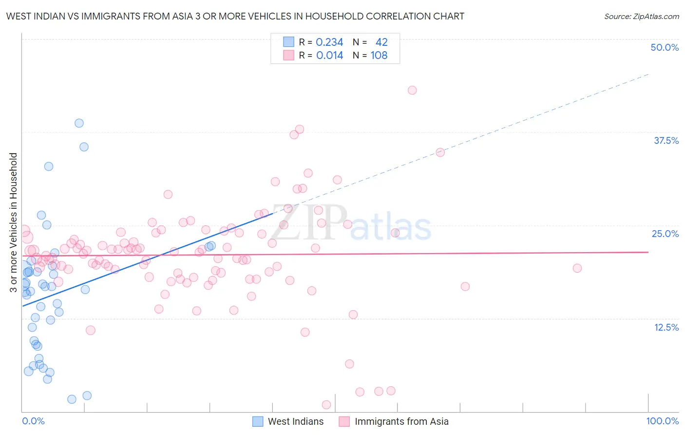 West Indian vs Immigrants from Asia 3 or more Vehicles in Household