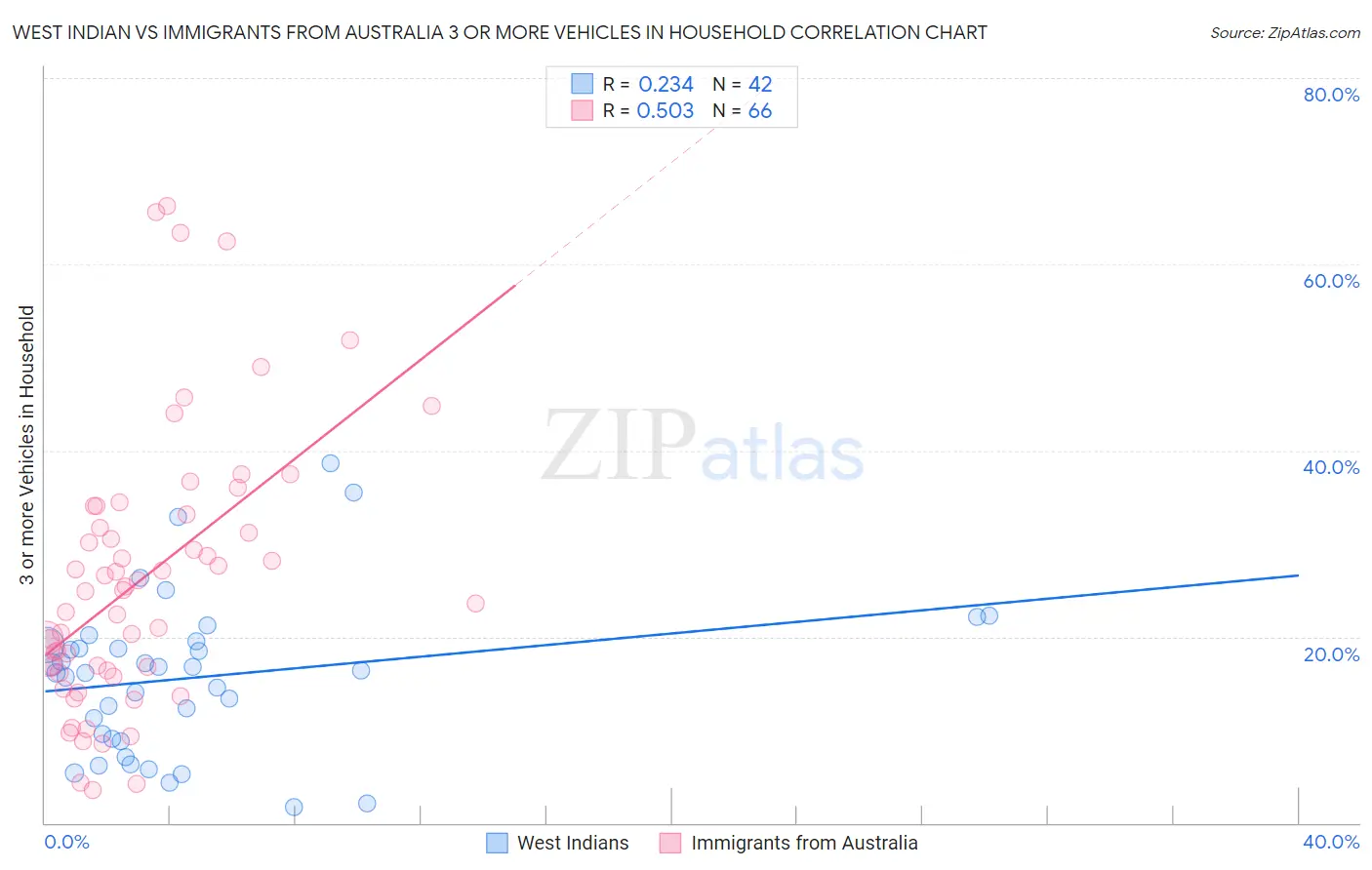 West Indian vs Immigrants from Australia 3 or more Vehicles in Household