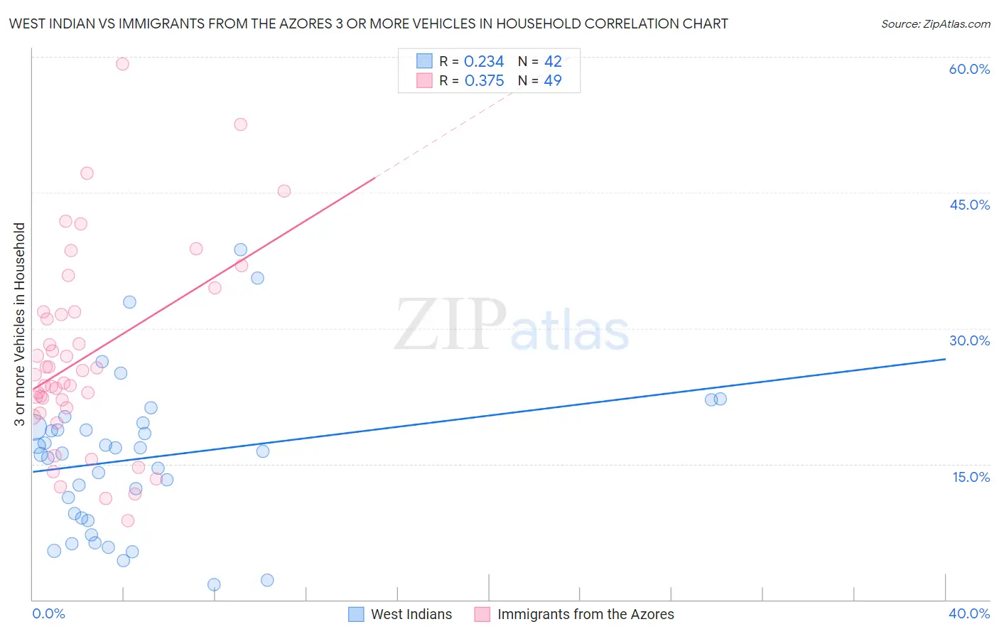 West Indian vs Immigrants from the Azores 3 or more Vehicles in Household