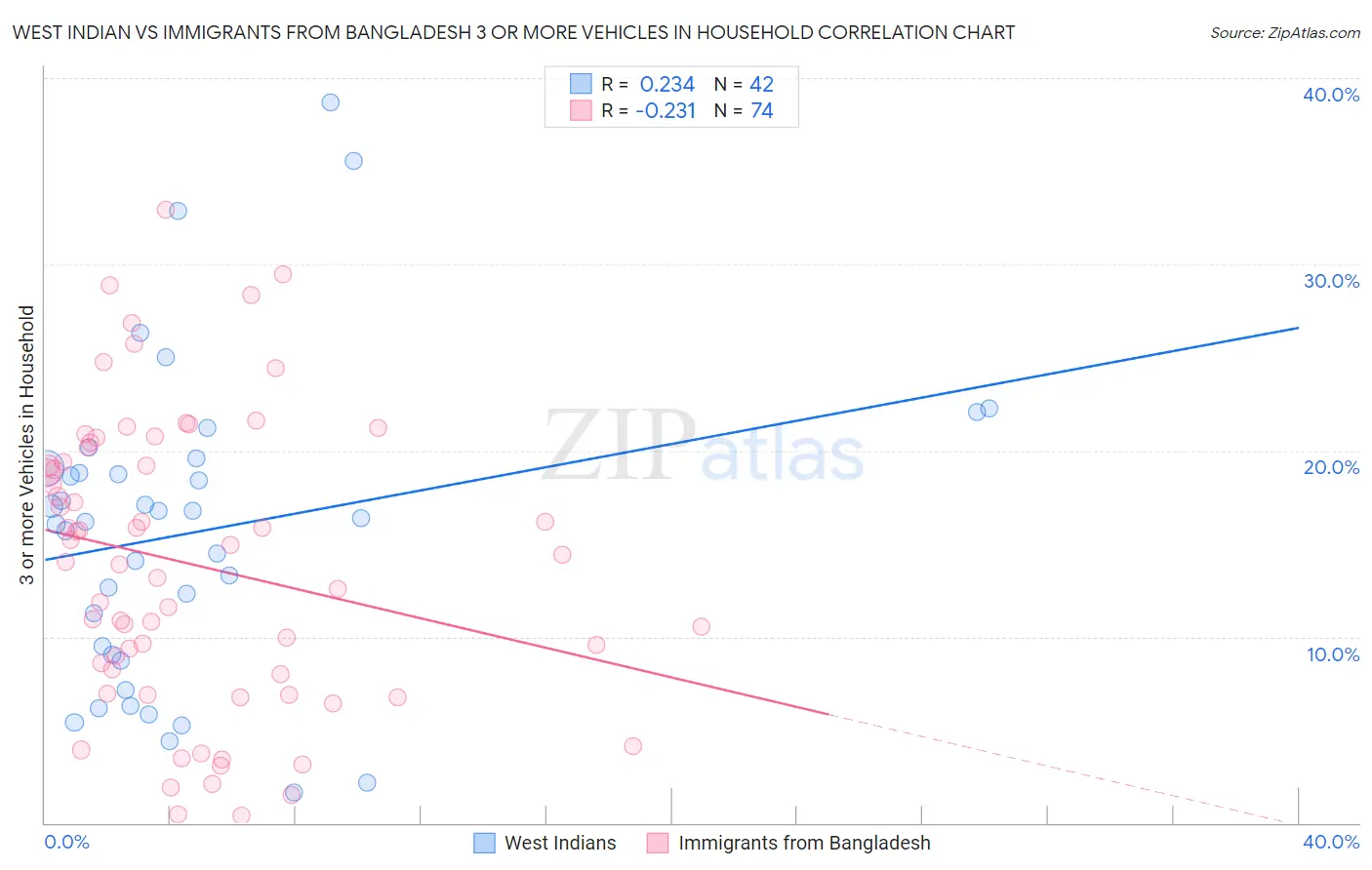 West Indian vs Immigrants from Bangladesh 3 or more Vehicles in Household