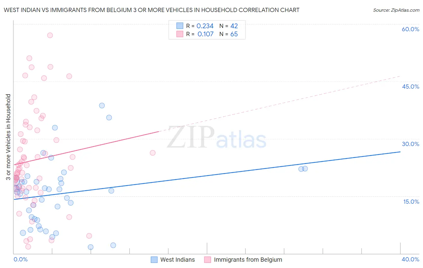 West Indian vs Immigrants from Belgium 3 or more Vehicles in Household