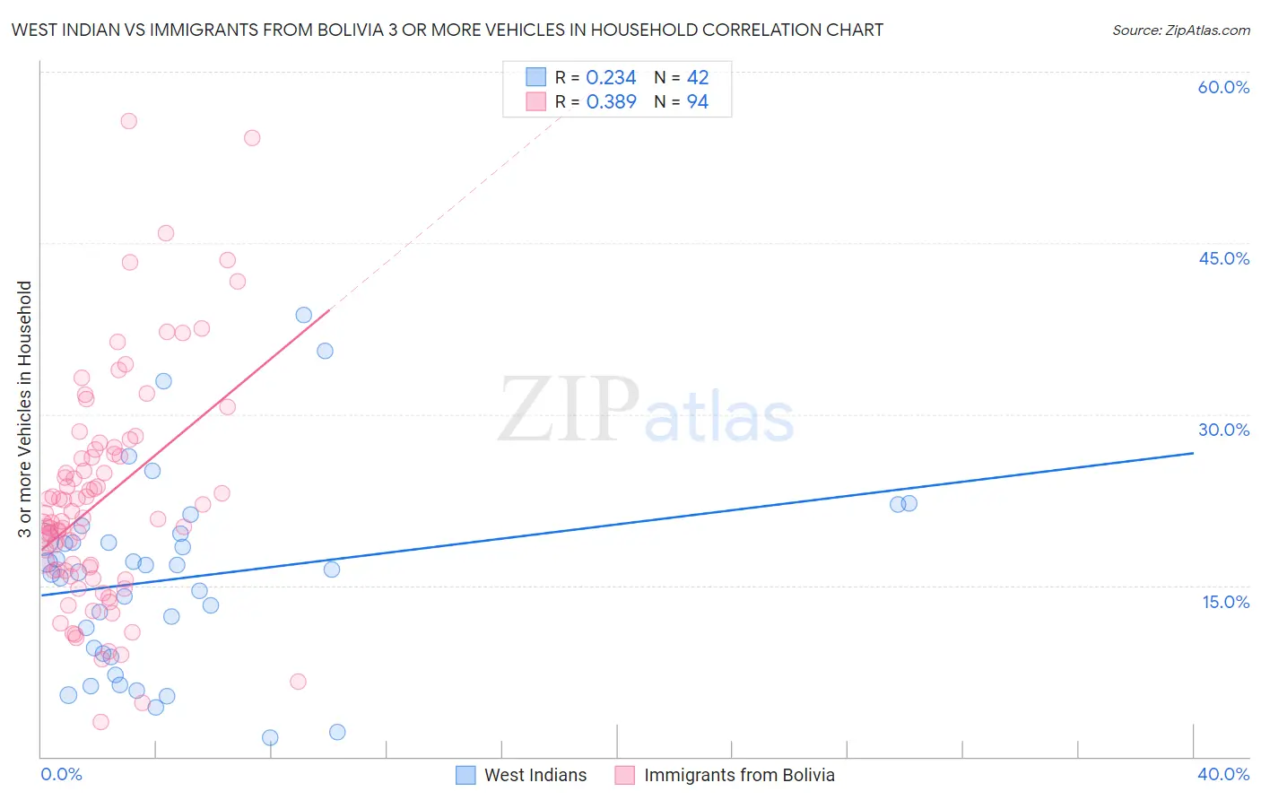 West Indian vs Immigrants from Bolivia 3 or more Vehicles in Household