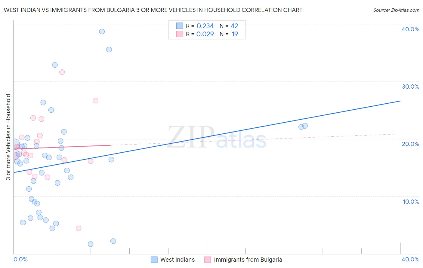 West Indian vs Immigrants from Bulgaria 3 or more Vehicles in Household