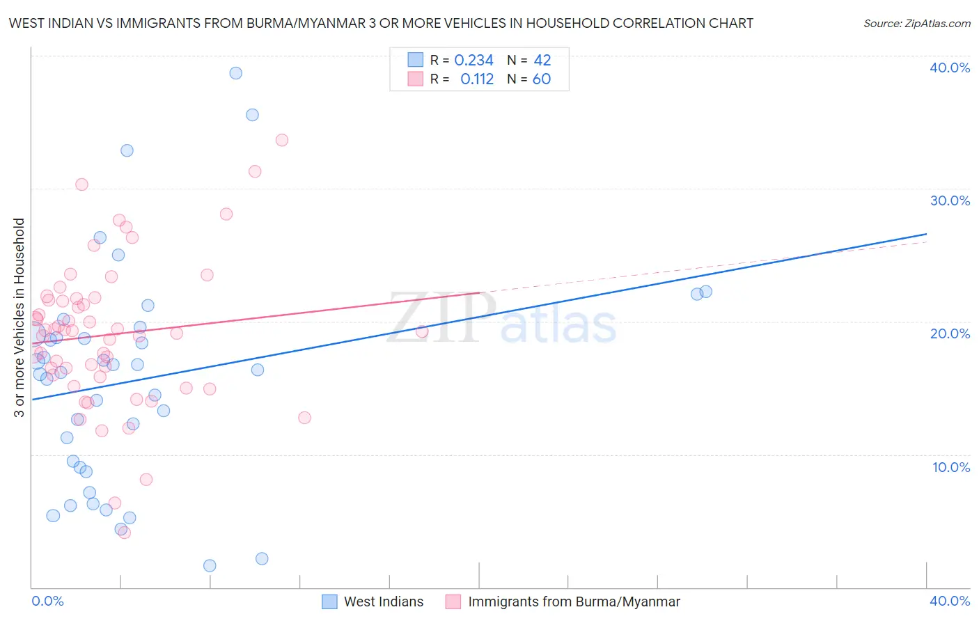 West Indian vs Immigrants from Burma/Myanmar 3 or more Vehicles in Household