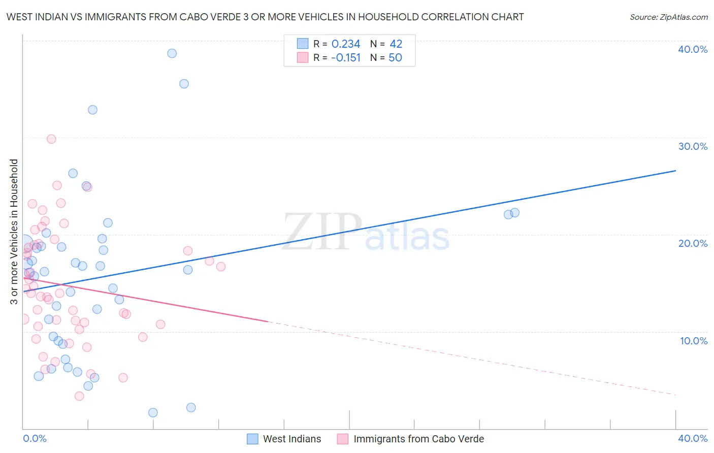 West Indian vs Immigrants from Cabo Verde 3 or more Vehicles in Household