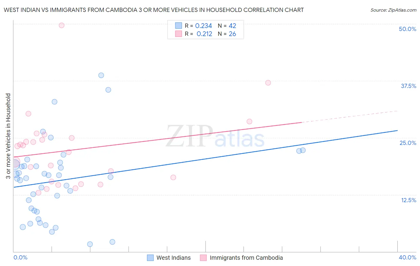 West Indian vs Immigrants from Cambodia 3 or more Vehicles in Household