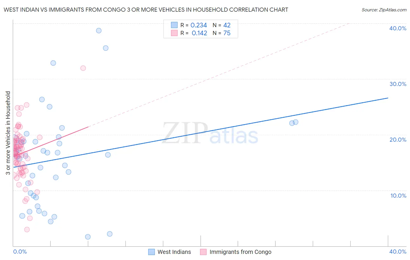 West Indian vs Immigrants from Congo 3 or more Vehicles in Household