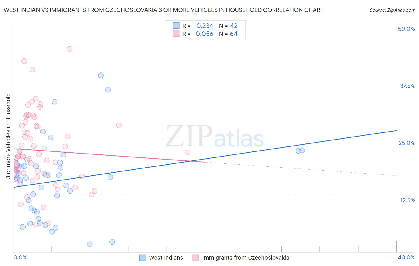West Indian vs Immigrants from Czechoslovakia 3 or more Vehicles in Household