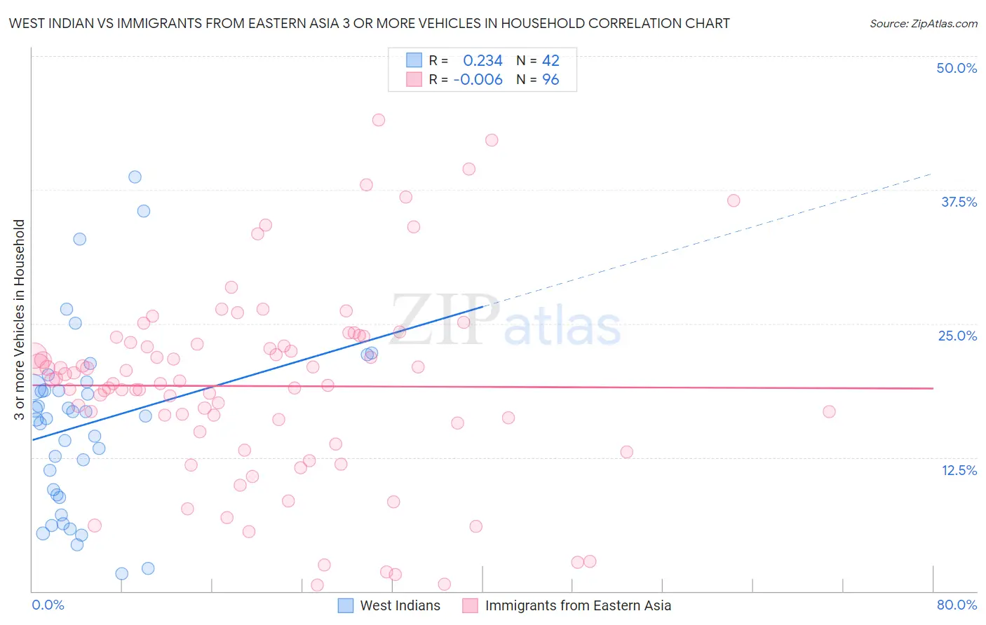 West Indian vs Immigrants from Eastern Asia 3 or more Vehicles in Household