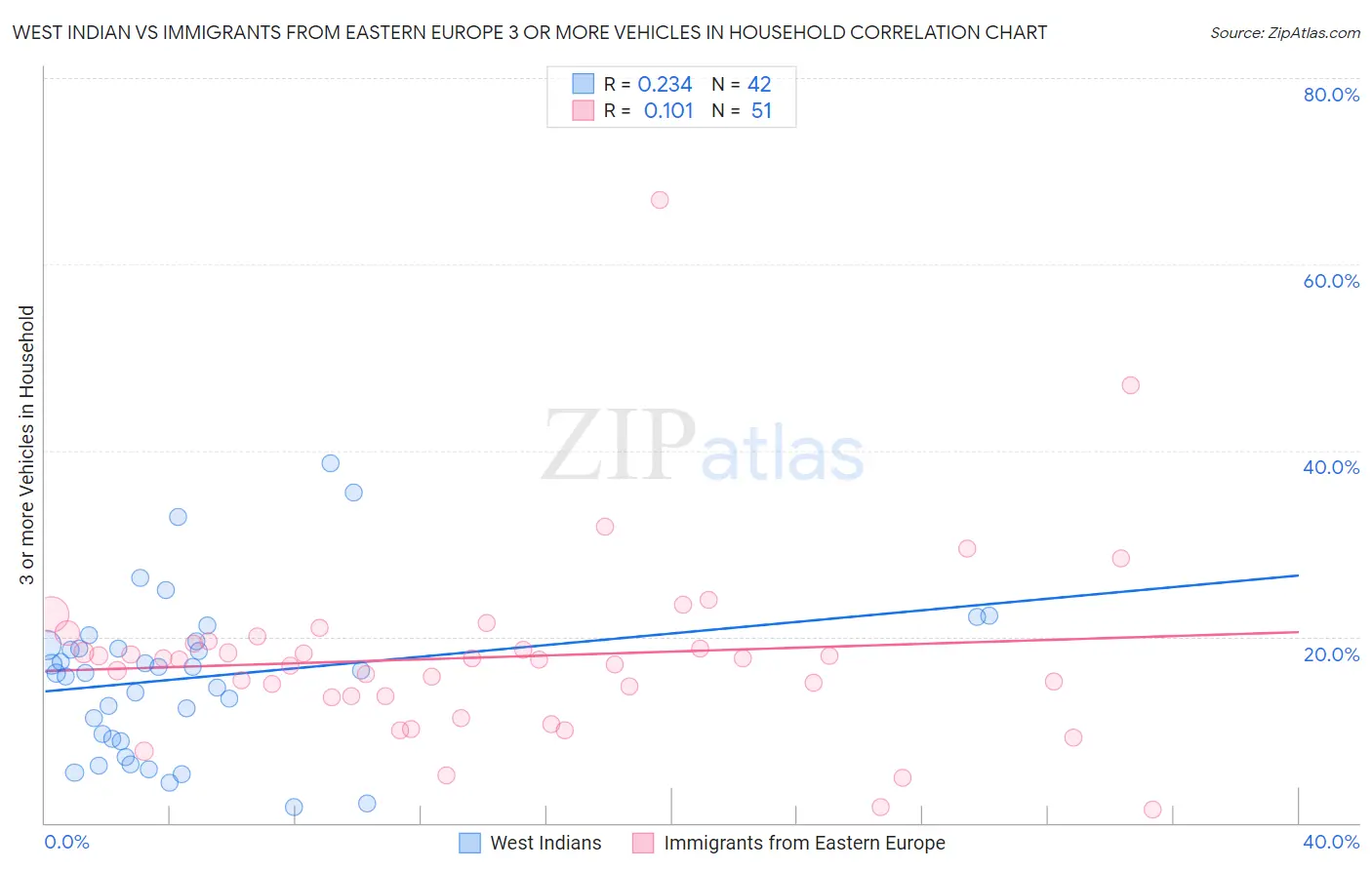 West Indian vs Immigrants from Eastern Europe 3 or more Vehicles in Household