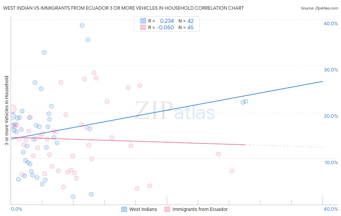 West Indian vs Immigrants from Ecuador 3 or more Vehicles in Household
