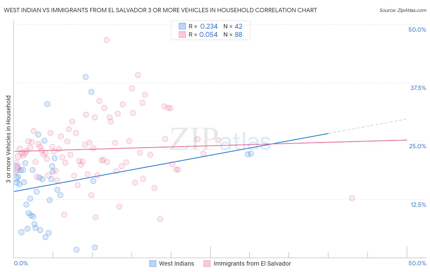 West Indian vs Immigrants from El Salvador 3 or more Vehicles in Household
