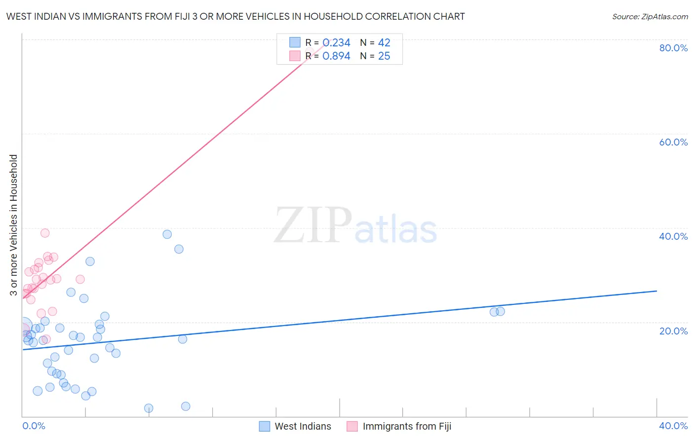 West Indian vs Immigrants from Fiji 3 or more Vehicles in Household