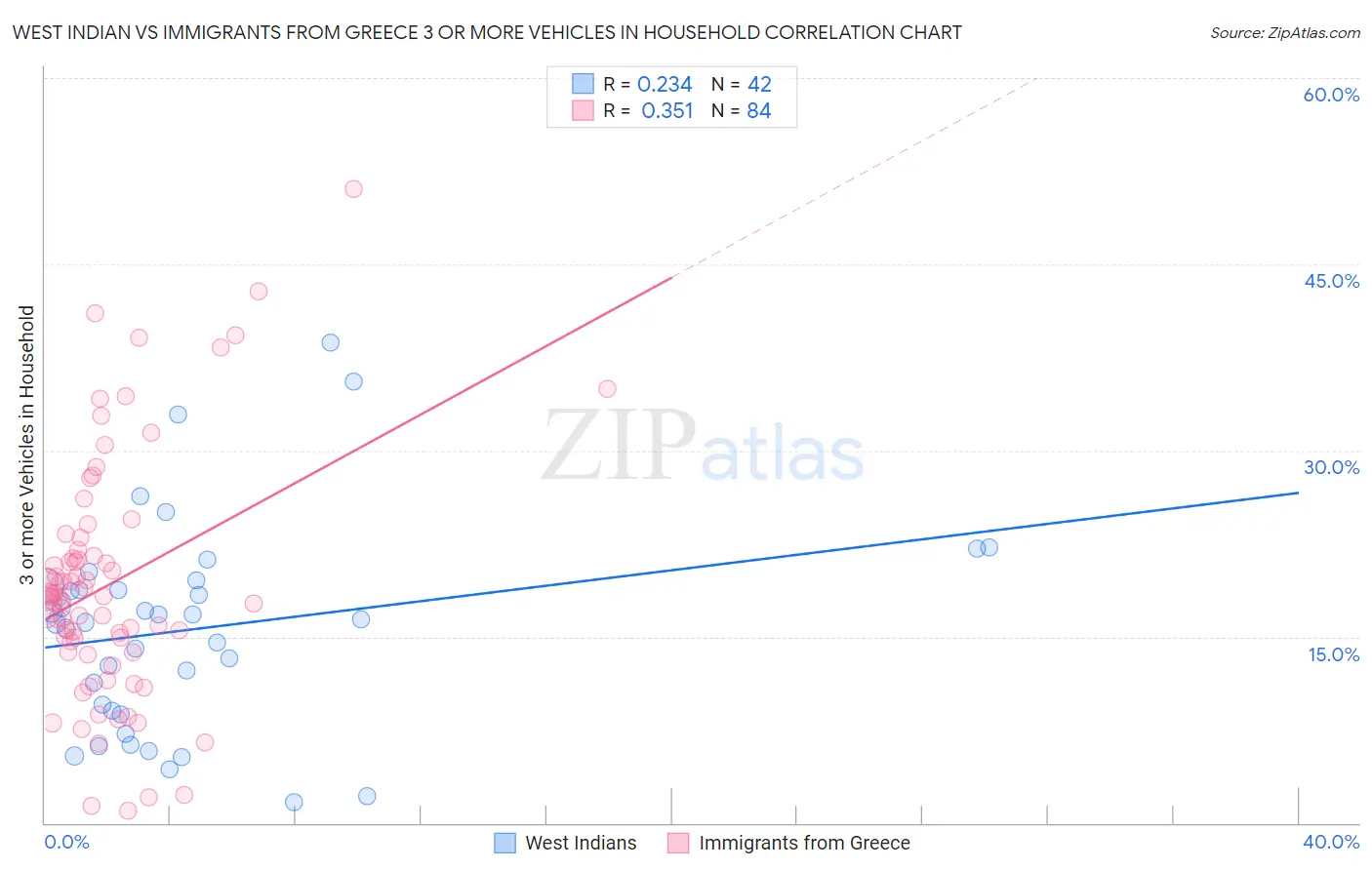 West Indian vs Immigrants from Greece 3 or more Vehicles in Household