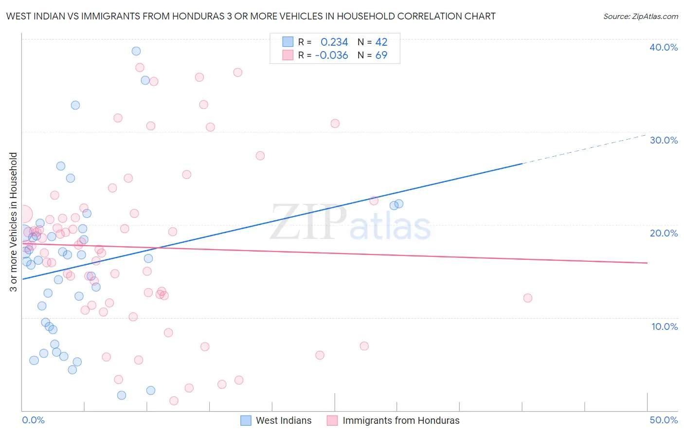 West Indian vs Immigrants from Honduras 3 or more Vehicles in Household