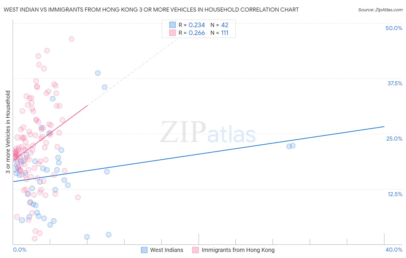West Indian vs Immigrants from Hong Kong 3 or more Vehicles in Household