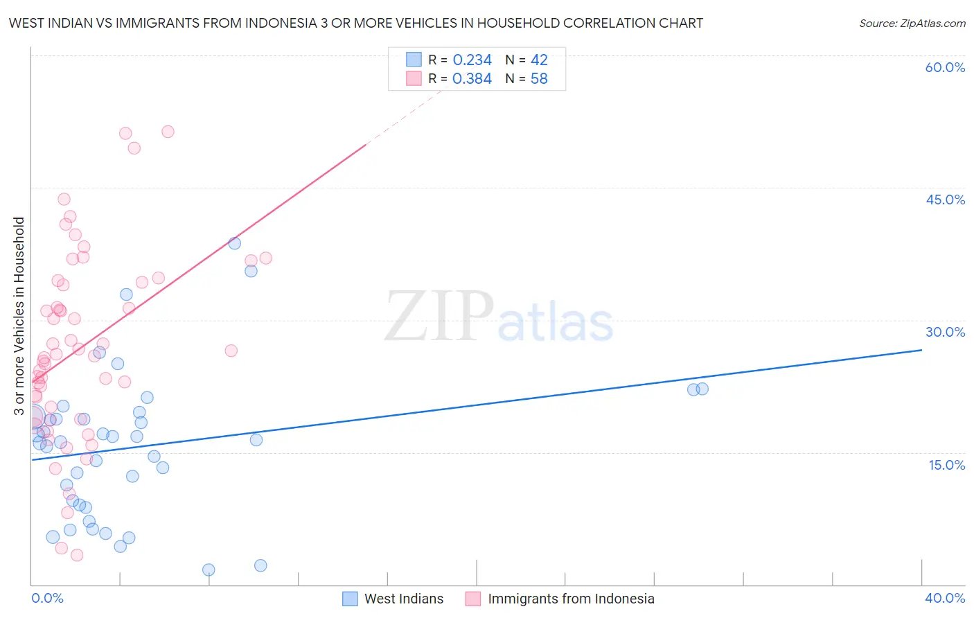 West Indian vs Immigrants from Indonesia 3 or more Vehicles in Household