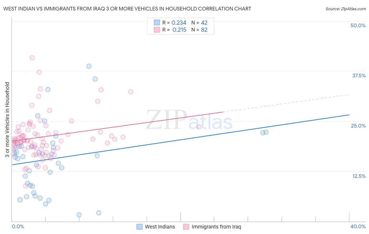 West Indian vs Immigrants from Iraq 3 or more Vehicles in Household
