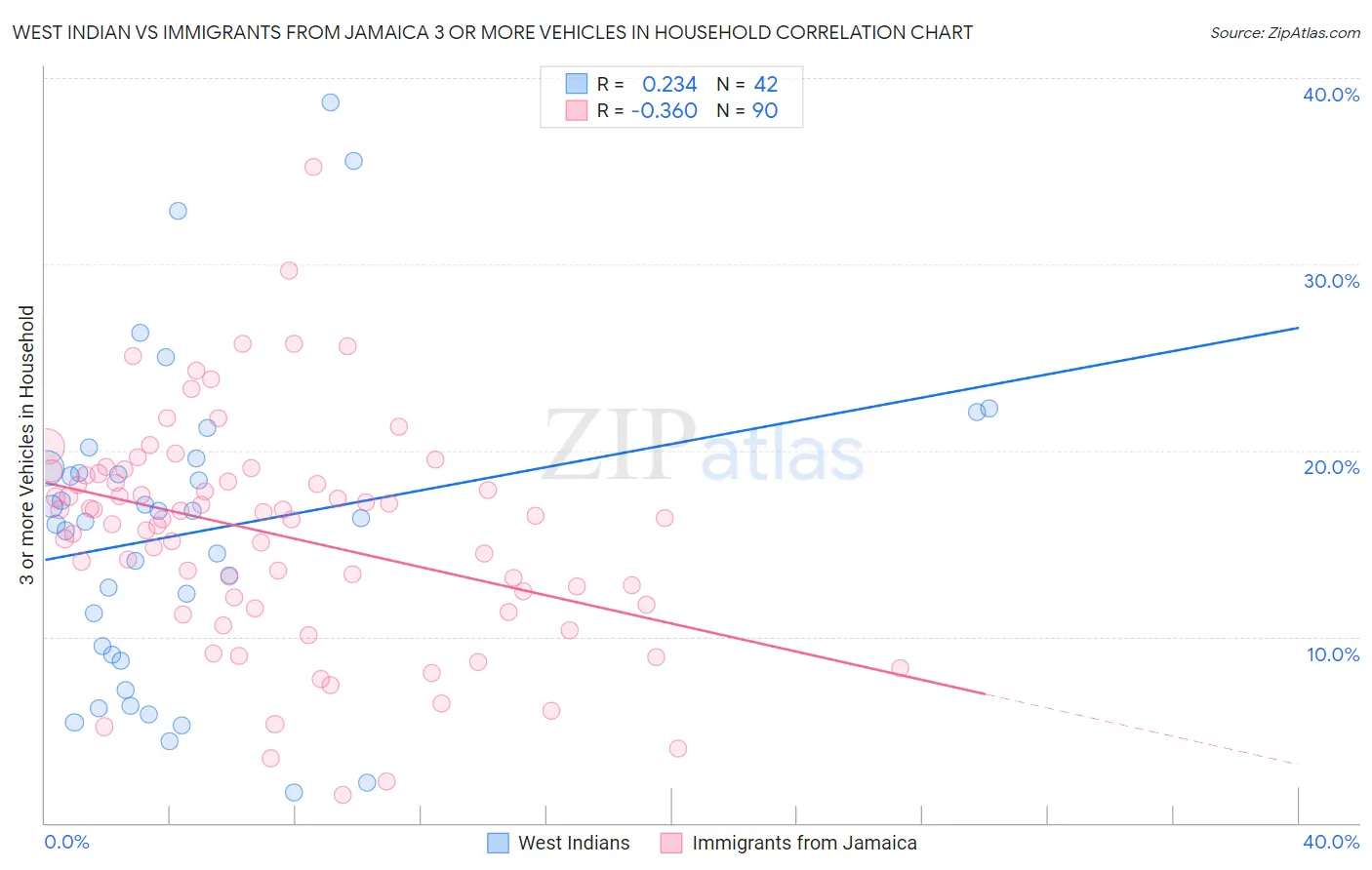 West Indian vs Immigrants from Jamaica 3 or more Vehicles in Household