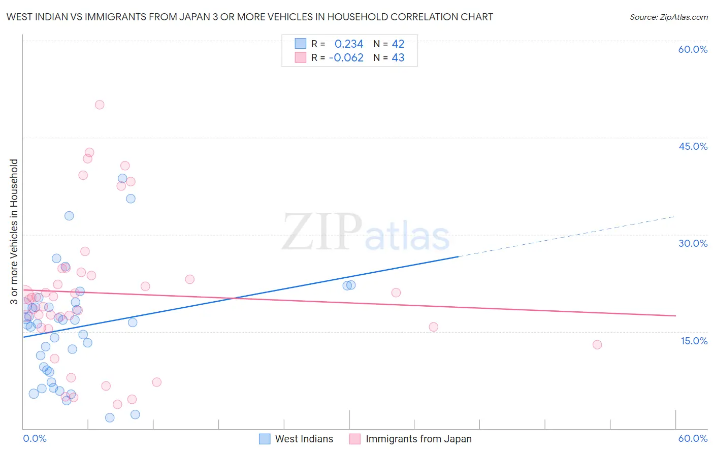 West Indian vs Immigrants from Japan 3 or more Vehicles in Household