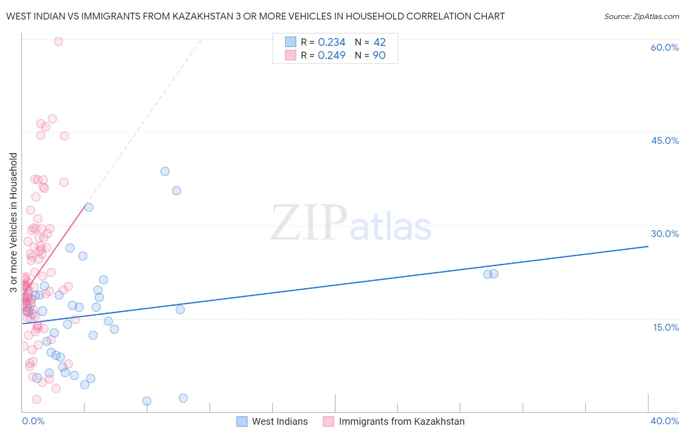 West Indian vs Immigrants from Kazakhstan 3 or more Vehicles in Household