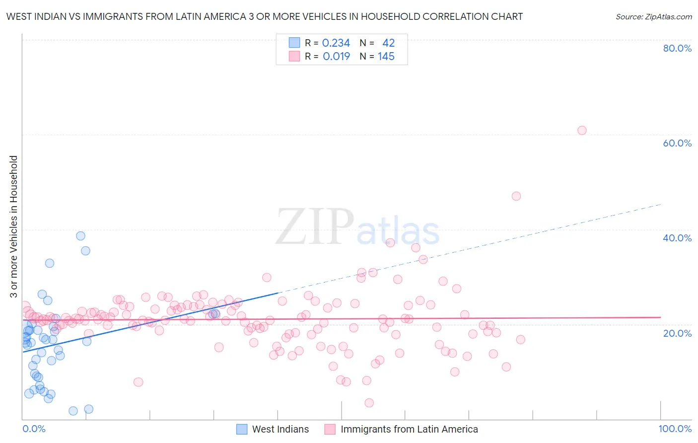 West Indian vs Immigrants from Latin America 3 or more Vehicles in Household