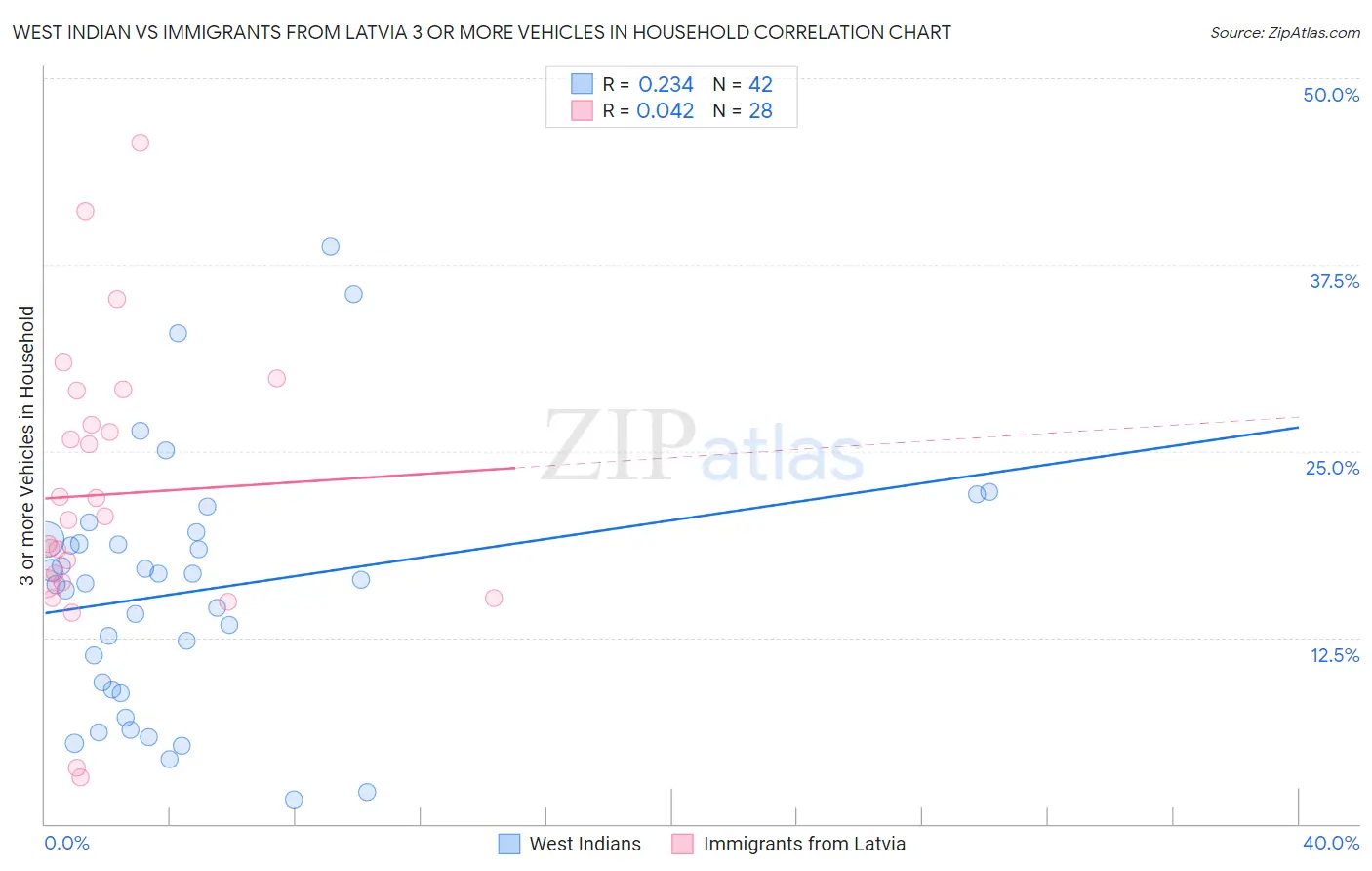 West Indian vs Immigrants from Latvia 3 or more Vehicles in Household