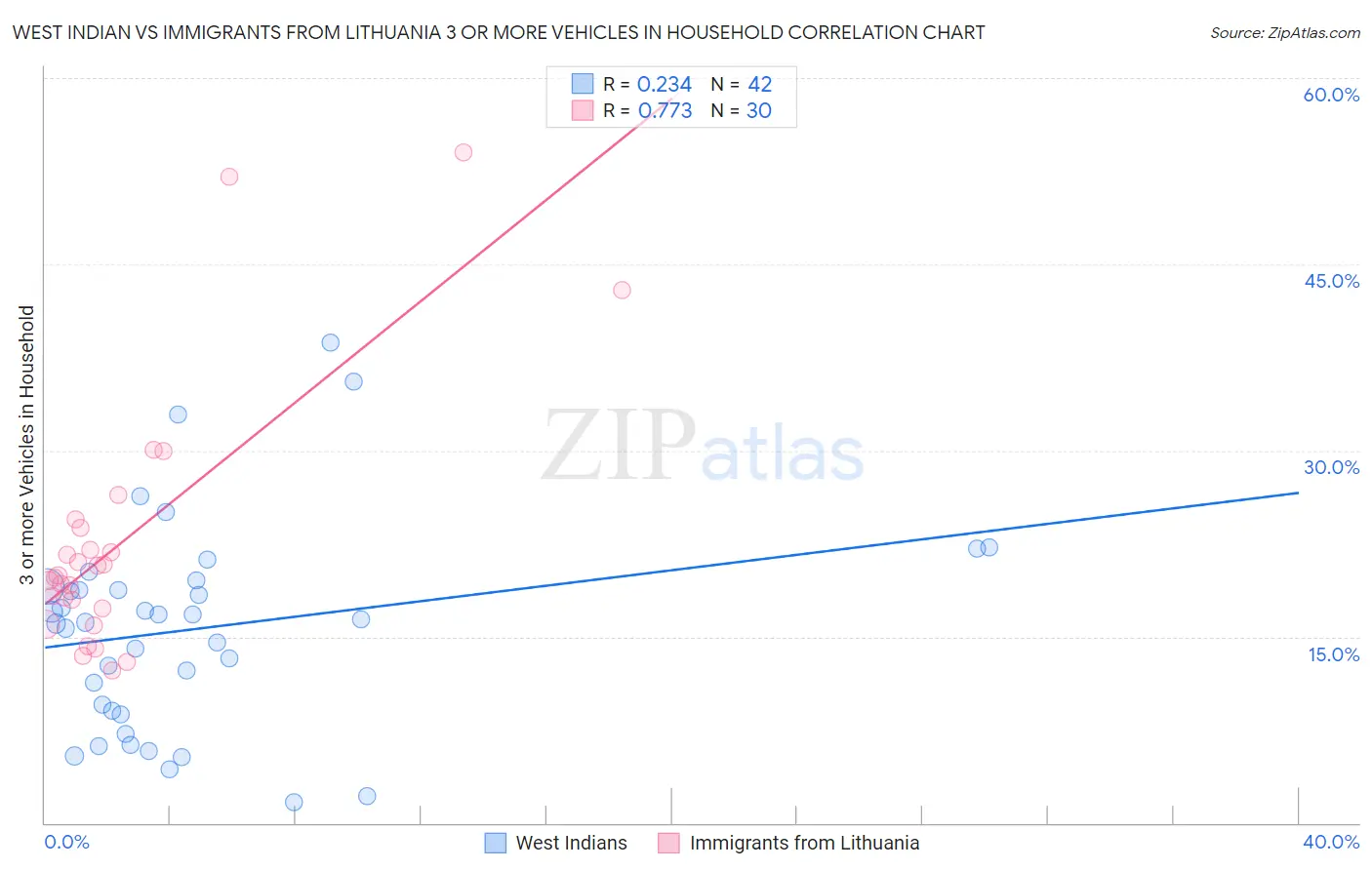 West Indian vs Immigrants from Lithuania 3 or more Vehicles in Household